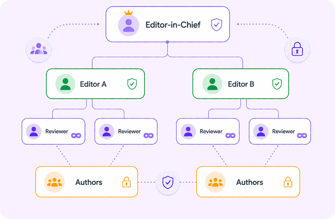 Conference lifecycle workflow