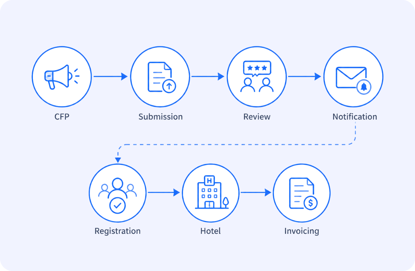 Conference lifecycle workflow